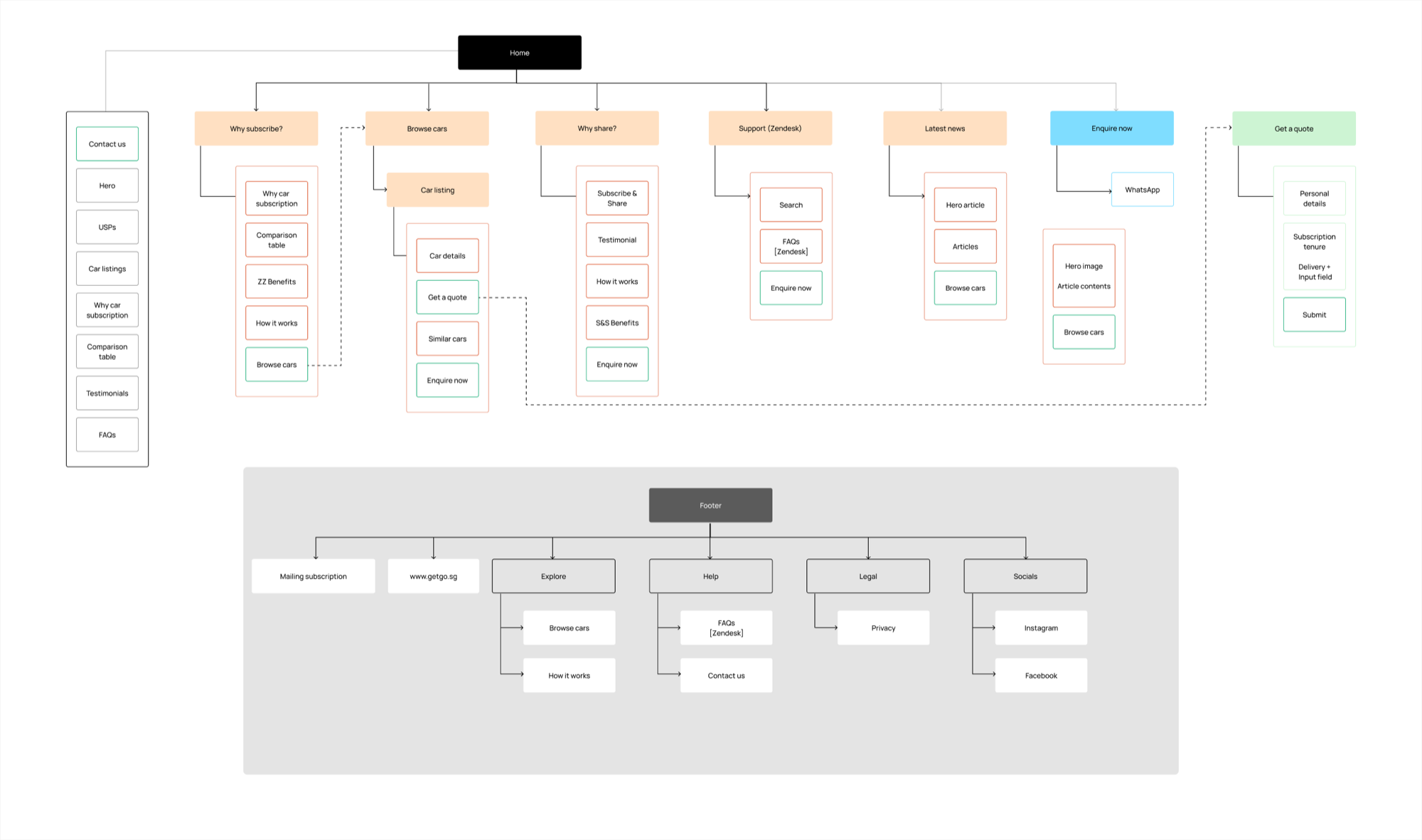 IA sitemap diagram